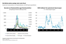 Die quantitative Straffung im Rahmen des APP, die im März 2023 begann, gestaltet sich reibungslos Die quantitative Straffung im Rahmen des APP, die im März 2023 begann, gestaltet sich reibungslos